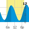Merrimacport tide chart for Tuesday, May 12, 2026