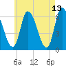 Merrimacport tide chart for Wednesday, May 13, 2026