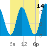 Merrimacport tide chart for Thursday, May 14, 2026