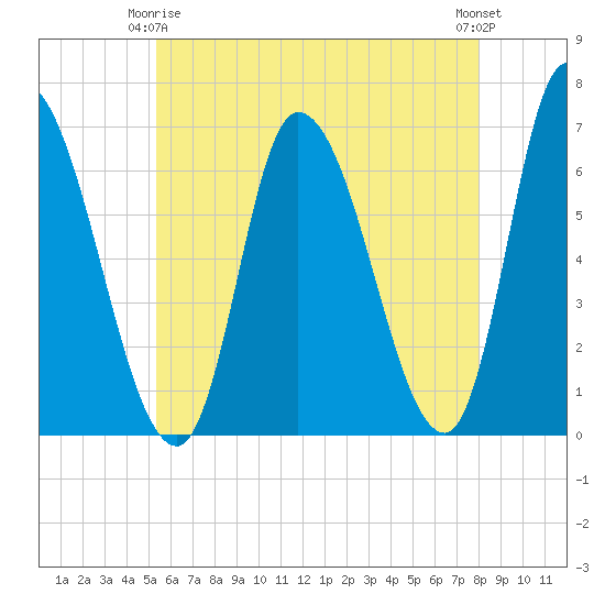 Merrimacport tide chart for Friday, May 15, 2026