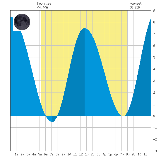 Merrimacport tide chart for Saturday, May 16, 2026