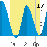 Merrimacport tide chart for Sunday, May 17, 2026