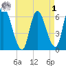 Merrimacport tide chart for Friday, May 1, 2026