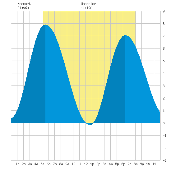 Merrimacport tide chart for Friday, May 22, 2026