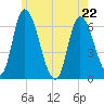 Merrimacport tide chart for Friday, May 22, 2026