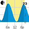 Merrimacport tide chart for Saturday, May 23, 2026