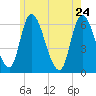 Merrimacport tide chart for Sunday, May 24, 2026