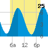 Merrimacport tide chart for Monday, May 25, 2026