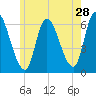 Merrimacport tide chart for Thursday, May 28, 2026