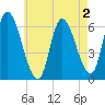 Merrimacport tide chart for Saturday, May 2, 2026