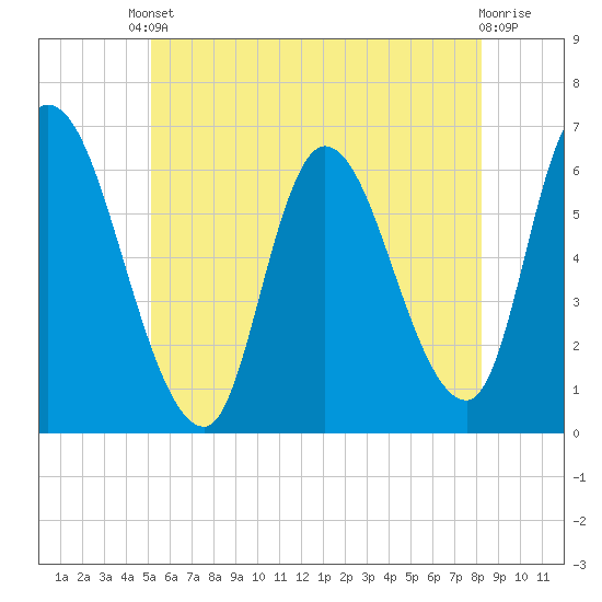 Merrimacport tide chart for Saturday, May 30, 2026