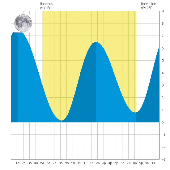Merrimacport tide chart for Sunday, May 31, 2026