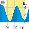 Merrimacport tide chart for Sunday, May 31, 2026