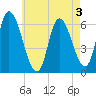Merrimacport tide chart for Sunday, May 3, 2026
