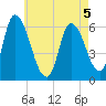 Merrimacport tide chart for Tuesday, May 5, 2026