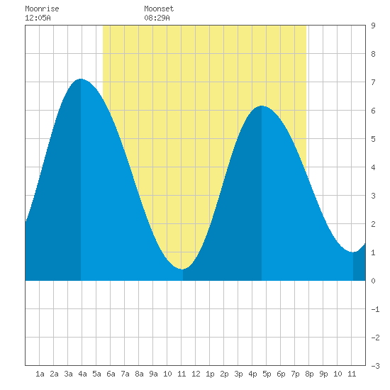 Merrimacport tide chart for Wednesday, May 6, 2026