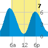 Merrimacport tide chart for Thursday, May 7, 2026