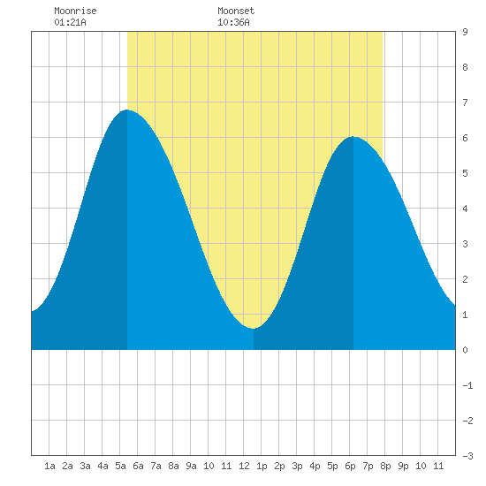 Merrimacport tide chart for Friday, May 8, 2026