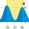 Merrimacport tide chart for Friday, May 8, 2026