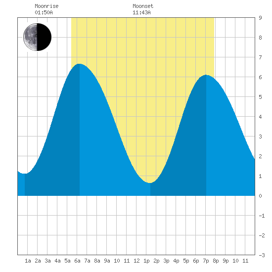 Merrimacport tide chart for Saturday, May 9, 2026