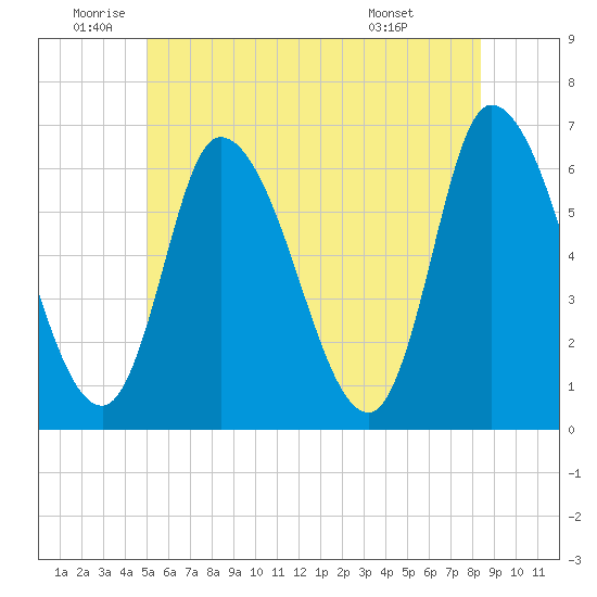 Merrimacport tide chart for Wednesday, June 10, 2026
