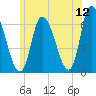 Merrimacport tide chart for Friday, June 12, 2026