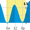 Merrimacport tide chart for Saturday, June 13, 2026