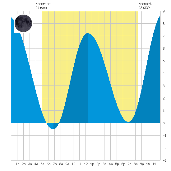 Merrimacport tide chart for Sunday, June 14, 2026