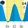 Merrimacport tide chart for Sunday, June 14, 2026
