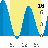 Merrimacport tide chart for Tuesday, June 16, 2026