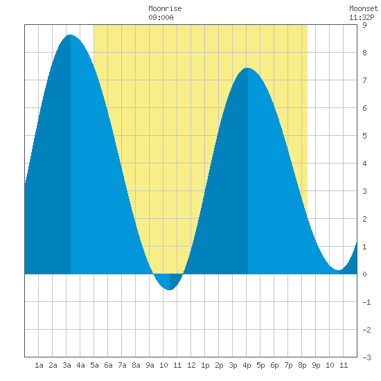 Merrimacport tide chart for Thursday, June 18, 2026