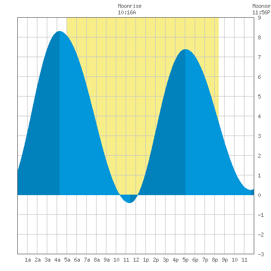 Merrimacport tide chart for Friday, June 19, 2026