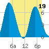 Merrimacport tide chart for Friday, June 19, 2026