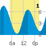 Merrimacport tide chart for Monday, June 1, 2026