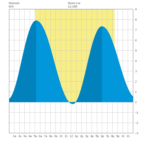 Merrimacport tide chart for Saturday, June 20, 2026