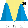 Merrimacport tide chart for Saturday, June 20, 2026