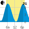 Merrimacport tide chart for Sunday, June 21, 2026