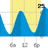 Merrimacport tide chart for Thursday, June 25, 2026