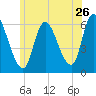 Merrimacport tide chart for Friday, June 26, 2026