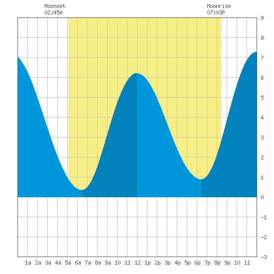 Merrimacport tide chart for Saturday, June 27, 2026