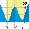 Merrimacport tide chart for Saturday, June 27, 2026