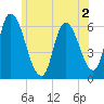 Merrimacport tide chart for Tuesday, June 2, 2026