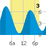 Merrimacport tide chart for Wednesday, June 3, 2026