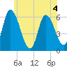 Merrimacport tide chart for Thursday, June 4, 2026