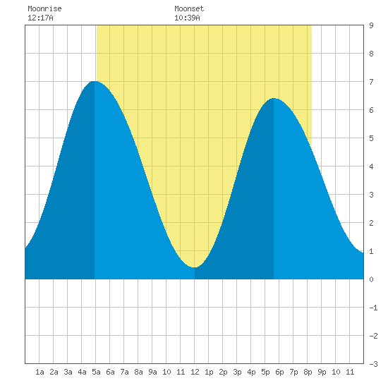 Merrimacport tide chart for Saturday, June 6, 2026