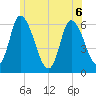 Merrimacport tide chart for Saturday, June 6, 2026