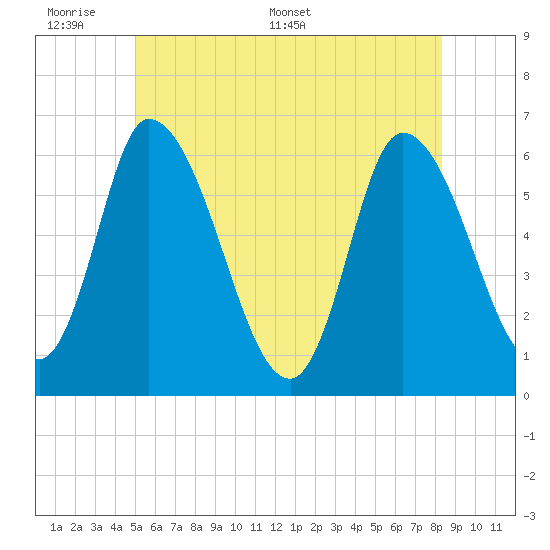 Merrimacport tide chart for Sunday, June 7, 2026