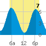 Merrimacport tide chart for Sunday, June 7, 2026