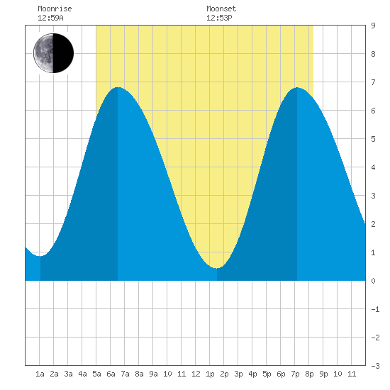 Merrimacport tide chart for Monday, June 8, 2026