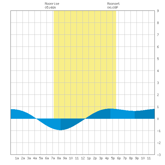 Mesquite Point tide chart for Monday, January 11, 2021